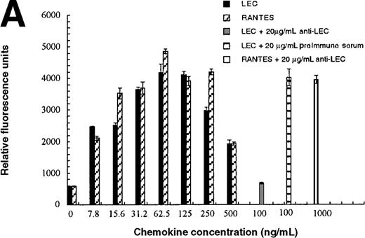 Fig. 6. Comparison of LEC and RANTES. / (A) Comparison of LEC and RANTES-induced CCR1/HEK-293 adhesion. (B) Comparison of LEC and I309-induced CCR8/HEK-293 adhesion. (C) Comparison of I309 and RANTES-induced THP-1 adhesion. (D) Demonstration of LEC-induced THP-1 adhesion and inhibition by anti-LEC. Receptor transfected cells were incubated for 30 minutes with varying concentrations of chemokines and antibodies. LEC-induced response is indicated with solid black bars, RANTES or I309-induced response is indicated with right-hand hatched bars. Treatment with LEC (1000 ng/mL) and 20 μg/mL anti-LEC is indicated by solid gray bars, treatment with RANTES (100 ng/mL) and 20 μg/mL anti-LEC is indicated by solid white bars. Preimmune serum treatment is indicated by a horizontal striped bar. Representative of 3 experiments.