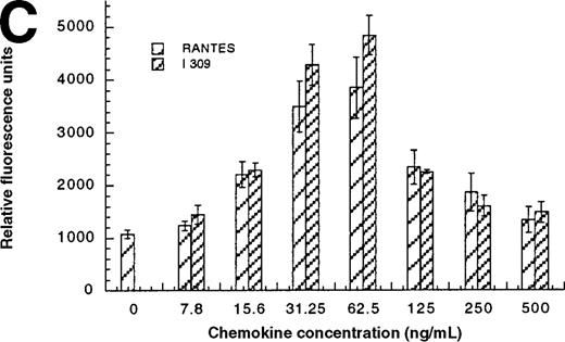 Fig. 6. Comparison of LEC and RANTES. / (A) Comparison of LEC and RANTES-induced CCR1/HEK-293 adhesion. (B) Comparison of LEC and I309-induced CCR8/HEK-293 adhesion. (C) Comparison of I309 and RANTES-induced THP-1 adhesion. (D) Demonstration of LEC-induced THP-1 adhesion and inhibition by anti-LEC. Receptor transfected cells were incubated for 30 minutes with varying concentrations of chemokines and antibodies. LEC-induced response is indicated with solid black bars, RANTES or I309-induced response is indicated with right-hand hatched bars. Treatment with LEC (1000 ng/mL) and 20 μg/mL anti-LEC is indicated by solid gray bars, treatment with RANTES (100 ng/mL) and 20 μg/mL anti-LEC is indicated by solid white bars. Preimmune serum treatment is indicated by a horizontal striped bar. Representative of 3 experiments.