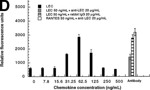 Fig. 6. Comparison of LEC and RANTES. / (A) Comparison of LEC and RANTES-induced CCR1/HEK-293 adhesion. (B) Comparison of LEC and I309-induced CCR8/HEK-293 adhesion. (C) Comparison of I309 and RANTES-induced THP-1 adhesion. (D) Demonstration of LEC-induced THP-1 adhesion and inhibition by anti-LEC. Receptor transfected cells were incubated for 30 minutes with varying concentrations of chemokines and antibodies. LEC-induced response is indicated with solid black bars, RANTES or I309-induced response is indicated with right-hand hatched bars. Treatment with LEC (1000 ng/mL) and 20 μg/mL anti-LEC is indicated by solid gray bars, treatment with RANTES (100 ng/mL) and 20 μg/mL anti-LEC is indicated by solid white bars. Preimmune serum treatment is indicated by a horizontal striped bar. Representative of 3 experiments.