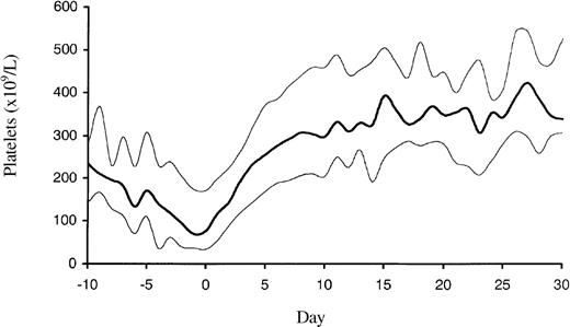 Fig. 1. Platelet count profile of the 113 patients with HIT and ongoing thrombosis. / The profile shows a decrease of platelet counts with a nadir at the time of HIT diagnosis and a rapid normalization to supranormal platelet count levels after the cessation of heparin therapy and start of lepirudin (day 0). The median (bold line) and the 25% and 75% quartiles are given.