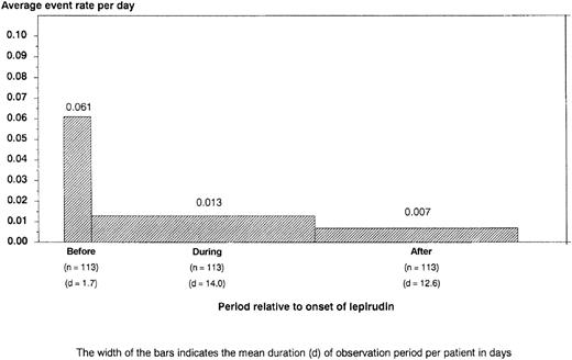 Fig. 2. Average rate of adverse events (death, limb amputation, and new TEC) per patient day by study interval. / Bar width indicates the mean duration of the observation period per patient in days (d). This shows that patients are at highest risk for new complications from the time of diagnosis of HIT to the start of alternative anticoagulation therapy; cessation of heparin therapy alone is insufficient to prevent further thromboembolism; if there is a strong clinical suspicion of HIT, the patient should be anticoagulated with an alternative drug immediately.