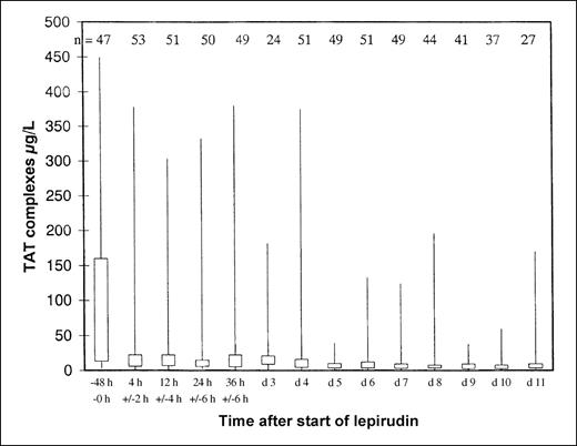 Fig. 3. Decrease of elevated thrombin–antithrombin (TAT) levels during lepirudin treatment. / Thrombin–antithrombin (TAT) levels as measured by ELISA were highly elevated in patients with acute HIT and ongoing thromboembolic complications (normal range, 1.0-4.1 μg/L), but normalized rapidly after the start of lepirudin treatment. The 25% and 75% quartiles and minimum and maximum values are given at the baseline (ie, up to 48 hours before the start of lepirudin), at 4 hours ± 2 hours, 12 hours ± 2 hours, 24 hours ± 6 hours, 36 hours ± 6 hours after the start of lepirudin, and then daily. Numbers of investigated patients at each time point are given at the top of the figure. The low number of patients at day 3 results from an overlap because 36 hours ± 6 hours was day 3 in those patients for whom treatment started late, at day 1, and values were counted only once. The small peak at day 3 was induced by patients receiving concomitant thrombolysis and, therefore, a reduced lepirudin dosage. These data underscore the prominent role of thrombin in acute HIT, provide a rationale for the use of a direct thrombin inhibitor in these patients, and indicate that in acute HIT thrombin generation is highest until day 4 to 5.