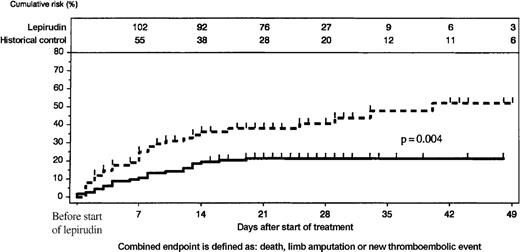 Fig. 4. Comparison of lepirudin-treated patients and historical control group. / Cumulative incidence of events (new TEC, limb amputation, and death) was higher in the historical control group (scattered line) than in the lepirudin group (solid line); P = .004. The number of patients at risk is given at the top of the figure.