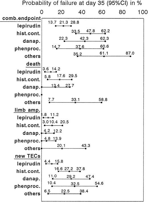 Fig. 5. Description of combined and single endpoints in HIT patients treated with lepirudin, or danapariod, or phenprocoumon, or other treatments. / Incidences of the combined and single endpoints of death, limb amputation, and new TEC at day 35 are given in percentages and corresponding 95% confidence intervals (CI) for lepirudin-treated patients (n = 113) and historical control patients (total, n = 75; danaparoid, n = 24; phenprocoumon, n = 21; others, n = 30).
