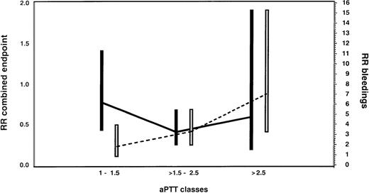 Fig. 6. Assessment of the optimal therapeutic range of lepirudin in HIT patients with thrombosis. / Risk ratios (RR) and 95% confidence intervals for the combined endpoint of new TEC, limb amputation, and death (black bars and solid line) and for bleeding complications (white bars and dotted line) are given for the lepirudin-treated patients according to aPTT classes in comparison with the historical control population. In this Cox proportional hazards model, the aPTT ratio was considered a time-dependent covariate. Medium aPTT ratios (1.5-2.5) were associated with a clinically and statistically significant reduction in the incidence of the combined endpoint compared with the historical control group (RR = 0.42; 95% CI, 0.22-0.80; P = .009). Low aPTT ratios (1.0-1.5) were associated with an insignificant effect (RR = 0.86; 95% CI, 0.38-1.94; P = .72), whereas high aPTT ratios (greater than 2.5) demonstrated no additional improvement compared with medium aPTT ratios (RR = 0.70; 95% CI, 0.21-2.32; P = .56). However, there was a marked increase in bleedings with high aPTT ratios (RR = 6.03; 95% CI, 2.34-15.54; P = .0002). We, therefore, consider aPTT ratios of 1.5 to 2.5 as the therapeutic window in patients with HIT and acute thrombosis.