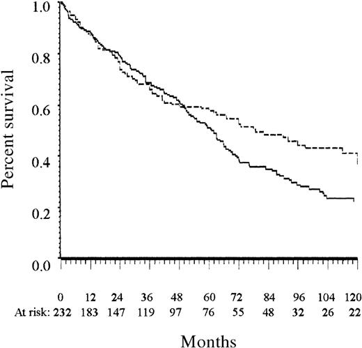 Fig. 1. Overall survival of the training and the Lille test series. / The solid line indicates the training series; the dashed line, the Lille test series. All patients were diagnosed before 1990.
