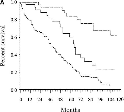 Fig. 2. Survival of patients according to the scoring system in the training series. / (A) Overall scoring system (based on age, total number of cytopenias, and serum albumin; log rank = 60.72;P < .0001). The line of alternating dashes and dots indicates low risk (27% of patients; 54% died); the solid line, intermediate risk (27% of patients; 74% died), and the dashed line, high risk (46% of patients; 89% died). (B) Scoring system for patients younger than 65 years (based on total number of cytopenias; log rank = 27.07; P < .0001). The solid line indicates low risk (86% of patients; 69% died), and the dashed line, high risk (14% of patients; 89% died). (C) Scoring system for patients 65 years and older (based on total number of cytopenias and serum albumin; log rank = 26.34; P < .0001). The line of alternating dashes and dots indicates low risk (12% of patients; 43% died); the solid line, intermediate risk (23% of patients; 64% died); and the dashed line, high risk (65% of patients; 91% died).
