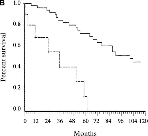 Fig. 2. Survival of patients according to the scoring system in the training series. / (A) Overall scoring system (based on age, total number of cytopenias, and serum albumin; log rank = 60.72;P < .0001). The line of alternating dashes and dots indicates low risk (27% of patients; 54% died); the solid line, intermediate risk (27% of patients; 74% died), and the dashed line, high risk (46% of patients; 89% died). (B) Scoring system for patients younger than 65 years (based on total number of cytopenias; log rank = 27.07; P < .0001). The solid line indicates low risk (86% of patients; 69% died), and the dashed line, high risk (14% of patients; 89% died). (C) Scoring system for patients 65 years and older (based on total number of cytopenias and serum albumin; log rank = 26.34; P < .0001). The line of alternating dashes and dots indicates low risk (12% of patients; 43% died); the solid line, intermediate risk (23% of patients; 64% died); and the dashed line, high risk (65% of patients; 91% died).
