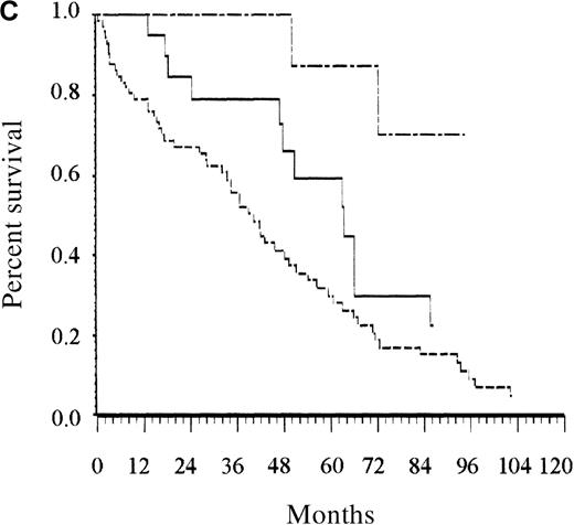 Fig. 2. Survival of patients according to the scoring system in the training series. / (A) Overall scoring system (based on age, total number of cytopenias, and serum albumin; log rank = 60.72;P < .0001). The line of alternating dashes and dots indicates low risk (27% of patients; 54% died); the solid line, intermediate risk (27% of patients; 74% died), and the dashed line, high risk (46% of patients; 89% died). (B) Scoring system for patients younger than 65 years (based on total number of cytopenias; log rank = 27.07; P < .0001). The solid line indicates low risk (86% of patients; 69% died), and the dashed line, high risk (14% of patients; 89% died). (C) Scoring system for patients 65 years and older (based on total number of cytopenias and serum albumin; log rank = 26.34; P < .0001). The line of alternating dashes and dots indicates low risk (12% of patients; 43% died); the solid line, intermediate risk (23% of patients; 64% died); and the dashed line, high risk (65% of patients; 91% died).