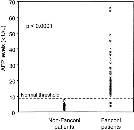Fig. 1. Serum AFP values measured by fluoroimmunoassay in 61 Fanconi patients and 27 non-Fanconi aplastic patients.