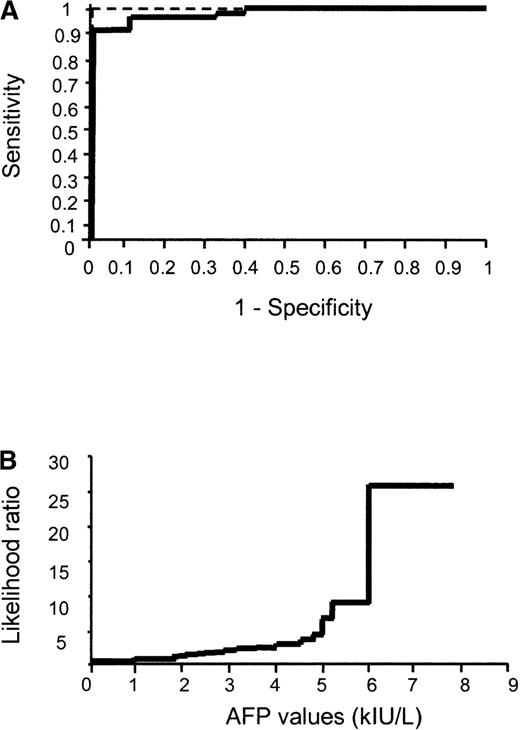 Fig. 2. ROC curve analysis of sAFP levels. / (A) ROC curve analysis performed by plotting sensitivity versus (1 − specificity) for each threshold value. Punctuated line represents ROC curve of a perfect test. (B) Evolution of the likelihood ratio for AFP measurement.