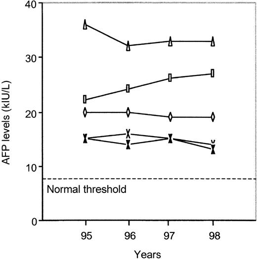Fig. 3. Serum AFP values in 5 patients with Fanconi anemia during 4 years of follow-up.