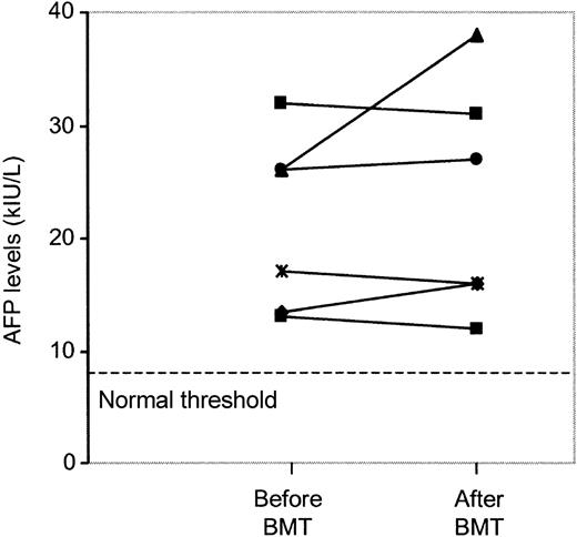 Fig. 4. Serum AFP values in 6 patients with Fanconi anemia 2 to 4 months before and after allogeneic bone marrow transplantation.