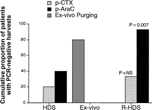 Fig. 2. Cumulative proportion of patients from whom PCR-negative harvests were obtained after either cyclophosphamide (p-CTX), cytarabine (p-AraC), or cytarabine plus ex vivo purging (ex vivo purging). / The latter group includes only patients in the high-dose sequential therapy arm.