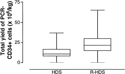 Fig. 3. Total yield of PCR-negative and CD34+ cells harvested from the peripheral blood. / Each patient underwent the minimum number of procedures sufficient to complete the therapeutic program (Figure 1). Boxes extend from the 25th to the 75th percentile, with the horizontal line indicating the median. Whiskers extend from the largest to smallest values.