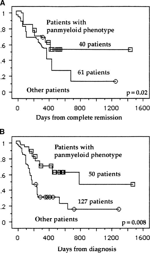 Fig. 1. DFS and OS of patients with or without all myeloid markers. / DSF is shown in panel A and OS in panel B.