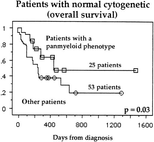 Fig. 2. OS of patients with normal cytogenetics, expressing all 5 myeloid markers, or lacking 1 or more of these myeloid markers.