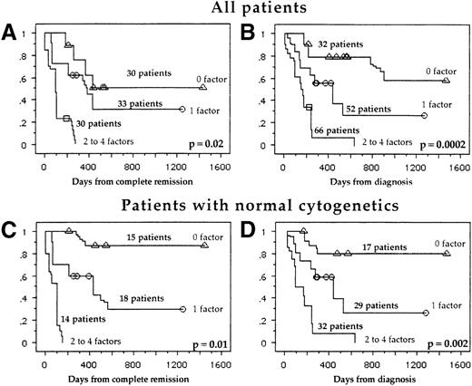 Fig. 3. Score system stratifying AML patients. / DFS (A) and OS (B) of all patients and DFS (C) and OS (D) of patients with normal cytogenetics. The factors of poor prognosis include a WHO performance status greater than 2, a positive Pgp activity, expression of only 1-4 myeloid markers, and older age (at least 60 years).