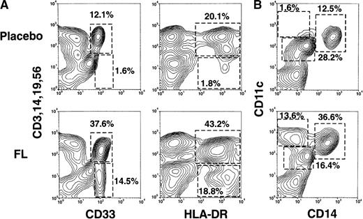 Fig. 1. Flow cytometric analysis of PBMCs from healthy volunteers treated with either placebo or FL for 14 consecutive days. / (A) Correlation of lineage-specific marker expression (CD3, CD14, CD19, and CD56) with CD33 or HLA-DR expression. (B) Correlation of CD14 with CD11c expression. (C) Expression of cell surface molecules on CD11c+ CD14− PBMCs from FL-treated individuals. CD1a, CD1b/c, CD2, CD4, CD5, CD8α, CD11b, CD40, CD80, CD83, CD86, HLA-DR, GM-CSFRα, IL-3Rα, and MMR expression are presented as the shaded histograms. Unshaded histograms represent CD11c+ CD14− cells incubated with isotype-matched controls. (D) Expression of CD5 and MMR on gated CD11c+ CD14− PBMCs. Data are presented from a representative individual treated with FL at 75 μg · kg−1 · d−1. Similar profiles were observed with treatment at 10, 25, 50, and 100 μg · kg−1 · d−1.