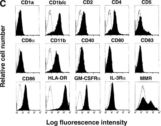 Fig. 1. Flow cytometric analysis of PBMCs from healthy volunteers treated with either placebo or FL for 14 consecutive days. / (A) Correlation of lineage-specific marker expression (CD3, CD14, CD19, and CD56) with CD33 or HLA-DR expression. (B) Correlation of CD14 with CD11c expression. (C) Expression of cell surface molecules on CD11c+ CD14− PBMCs from FL-treated individuals. CD1a, CD1b/c, CD2, CD4, CD5, CD8α, CD11b, CD40, CD80, CD83, CD86, HLA-DR, GM-CSFRα, IL-3Rα, and MMR expression are presented as the shaded histograms. Unshaded histograms represent CD11c+ CD14− cells incubated with isotype-matched controls. (D) Expression of CD5 and MMR on gated CD11c+ CD14− PBMCs. Data are presented from a representative individual treated with FL at 75 μg · kg−1 · d−1. Similar profiles were observed with treatment at 10, 25, 50, and 100 μg · kg−1 · d−1.