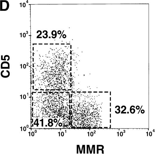 Fig. 1. Flow cytometric analysis of PBMCs from healthy volunteers treated with either placebo or FL for 14 consecutive days. / (A) Correlation of lineage-specific marker expression (CD3, CD14, CD19, and CD56) with CD33 or HLA-DR expression. (B) Correlation of CD14 with CD11c expression. (C) Expression of cell surface molecules on CD11c+ CD14− PBMCs from FL-treated individuals. CD1a, CD1b/c, CD2, CD4, CD5, CD8α, CD11b, CD40, CD80, CD83, CD86, HLA-DR, GM-CSFRα, IL-3Rα, and MMR expression are presented as the shaded histograms. Unshaded histograms represent CD11c+ CD14− cells incubated with isotype-matched controls. (D) Expression of CD5 and MMR on gated CD11c+ CD14− PBMCs. Data are presented from a representative individual treated with FL at 75 μg · kg−1 · d−1. Similar profiles were observed with treatment at 10, 25, 50, and 100 μg · kg−1 · d−1.