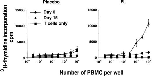 Fig. 3. Function of in vivo FL-generated PBMCs. / Alloreactive T-cell–stimulating capacities of PBMCs from day-0 (•) and day-15 PB (▴) samples from the same donor were compared. Data represent the mean ± SEM of triplicate wells. Results from a representative FL-treated donor and the corresponding placebo-treated individual from the 25-μg/kg cohort are presented. Similar results were seen with PBMCs from other FL-treated donors.