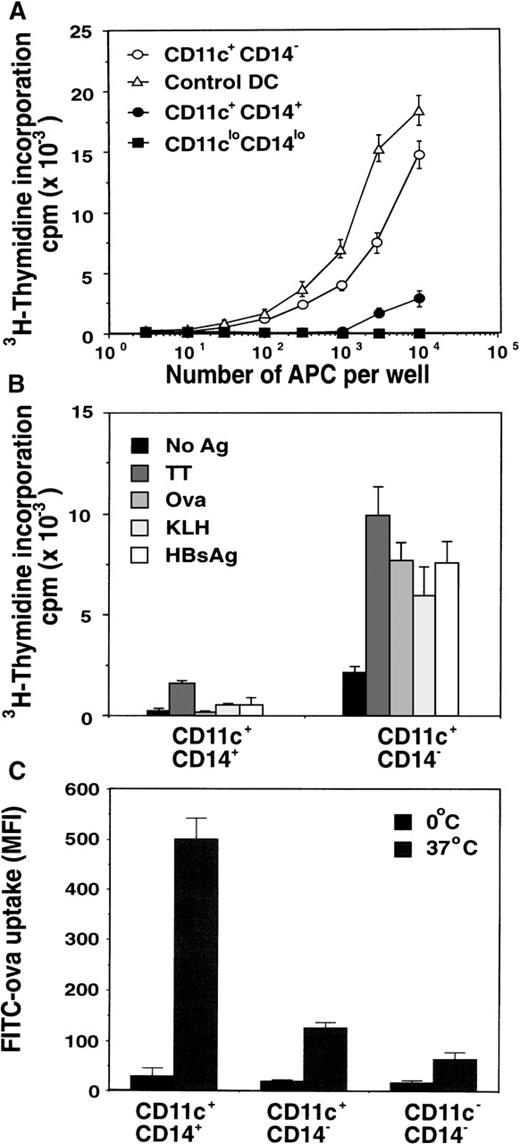 Fig. 4. Function of in vivo FL-generated DCs. / (A) Comparison of alloreactive T-cell–stimulating capacity of the various PBMC populations depicted in Figure 1B. Sorted CD11c+ CD14+ monocytes (•), CD11c+ CD14− DCs (○), and CD11clo CD14lo neutrophils (▪) from day-15 PB samples were compared with control CD1a+ DCs generated in vitro from CD34+ BM progenitors (Δ). Data represent the mean ± SEM of triplicate wells. Results are representative of 4 separate experiments. (B) Comparison of Ag-induced T-cell proliferation by purified CD11c+ CD14− DCs and CD11c+CD14+ monocytes from FL-treated individuals. CD11c+ CD14− DCs or CD11c+CD14+ monocytes were isolated by flow cytometry and cultured with purified autologous T cells derived from cryopreserved PB samples taken before commencement of the study, in the presence of recall Ag (TT) or nominal Ags (Ova, KLH, or HBsAg peptide). Data represent the mean ± SEM of triplicate wells. Results are representative of 3 separate experiments. (C) Comparison of Ag uptake by PBMCs from FL-treated individuals. PBMCs were cultured with FITC-Ova at either 0°C or 37°C for 30 minutes and then incubated with anti-CD14–APC and anti-CD11c–PE. CD11c+CD14− DCs, CD11c+ CD14+monocytes, and the enriched lymphocyte fraction (CD11c− CD14−) were examined by flow cytometry for internalized FITC-Ova. Cells incubated at 0°C were used to discriminate between nonspecific cell surface staining and active uptake at 37°C. The data are presented as the mean fluorescence intensity (MFI) ± SEM from 3 FL-treated individuals. Results are representative of 3 separate experiments.