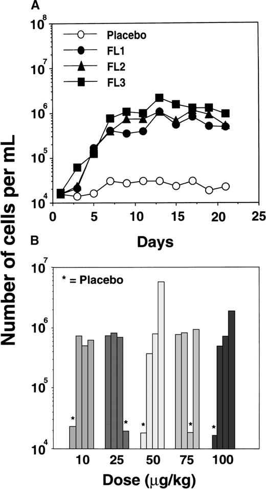 Fig. 5. Expansion of CD11c+ DCs in the PB of FL-treated individuals. / (A) Increase in total numbers of CD11c+ DCs over time in FL-treated (•, ▴, ▪) and placebo-treated (○) individuals from the cohort receiving a dose of 100 μg · kg−1 · d−1. Similar results were obtained in the cohorts receiving 10, 25, 50, and 75 μg/kg. (B) Number of CD11c+ DCs detected at day 15 in each FL-treated or placebo-treated (*) individual from each dose cohort.