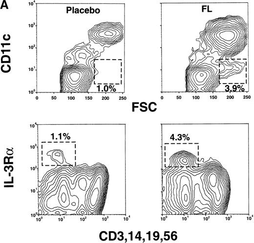 Fig. 6. Detection of CD11c− IL-3R+DCs in FL-treated but not placebo-treated individuals. / (A) PBMCs from FL-treated (100 μg · kg−1 · d−1) or placebo-treated individuals (day 15) were analyzed by flow cytometry for large (FSChigh) CD11c− cells (shown gated) or cells that lacked the mature lineage markers CD3, CD14, CD19, and CD56 but expressed high levels of IL-3Rα. (B) Expression of CD1b/c, CD2, CD4, CD40, CD45RA, CD80, CD86, and HLA-DR on CD11c− IL-3Rα+ PBMCs from an FL-treated individual. Results are representative of 4 separate experiments.