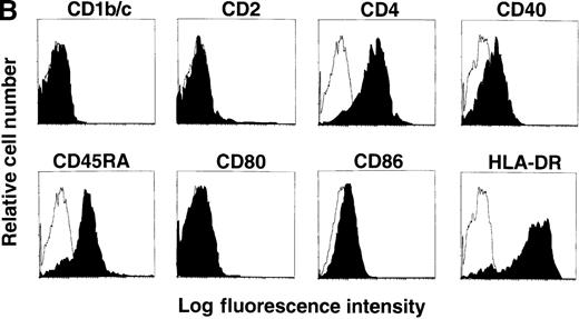 Fig. 6. Detection of CD11c− IL-3R+DCs in FL-treated but not placebo-treated individuals. / (A) PBMCs from FL-treated (100 μg · kg−1 · d−1) or placebo-treated individuals (day 15) were analyzed by flow cytometry for large (FSChigh) CD11c− cells (shown gated) or cells that lacked the mature lineage markers CD3, CD14, CD19, and CD56 but expressed high levels of IL-3Rα. (B) Expression of CD1b/c, CD2, CD4, CD40, CD45RA, CD80, CD86, and HLA-DR on CD11c− IL-3Rα+ PBMCs from an FL-treated individual. Results are representative of 4 separate experiments.