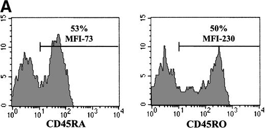 Fig. 5. Decreased levels of gene transfer in naive PB T cells can be overcome by increasing the number of exposures to retroviral supernatant. / (A) CD45RA and CD45RO expression on freshly purified adult PB T cells was monitored by FACS analysis. The percentage of positive cells is indicated. (B) FACS-purified CD5+, CD5+/CD45RO−(RA+), and CD5+/CD45RA−(RO+) cells, stimulated for 2 days with immobilized anti-CD3 and anti-CD28 antibodies, were transduced either once or twice with LZRS-EGFP retroviral supernatants on fibronectin-coated plates. The T cells used in the 2 experiments presented here were isolated from different donors. The percentage of EGFP+ cells and the level of EGFP expression (MFI) are indicated.
