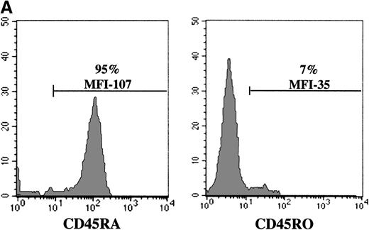 Fig. 6. Efficient retroviral-mediated gene transfer in naive CD45RA+ UC T cells upon IL-7 stimulation. / (A) CD45RA and CD45RO expression on naive UC T cells stimulated with IL-7 for 10 days. (B) Naive UC T cells were cultured for 4 days in the presence of IL-7 and then transduced for 2 consecutive days with LZRS-EGFP retroviral supernatants. EGFP expression was monitored by FACS analysis 2 days following transduction. (C) Cell cycle entry of the UC T cells used for transduction was determined by PI staining at day 4 of cytokine stimulation. (D) Comparison of T-cell receptor CDR3 size distribution (Immunoscope profiles) of nontransduced (EGFP−) and transduced (EGFP+) IL-7-stimulated UC T cells. Twenty-four PCR products were generated by reverse transcriptase-PCR with 24 different TCRVB subfamily-specific primers and 1 Cβ consensus primer, followed by a run-off reaction with a fluorescent Cβ primer. The graphs represent fluorescence intensity in arbitrary units (y-axis) plotted against CDR3 size (x-axis). Representative results for TCRVB 2, TCRVB 3, TCRVB 6b, TCRVB 7, and TCRVB 9 are shown. A gaussian-like profile is observed for the first 4 TCRVB families; there is a skewed profile for TCRBV 9 in the nontransduced population.