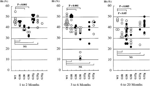 Fig. 4. Hematocrits of rescued mice. / Hematocrits (Ht) of WT mice carrying no (WT) or GATA-1 (G1 Tg), GATA-2 (G2 Tg), or GATA-3 (G3 Tg) transgenes and depicted alongside that of compound mutant G1R (line No.782, open circle; No. 801, closed circle), G2R (line No. 620, open circle; No. 625, closed circle; No. 99, gray circle), and G3R (line No. 390, open circle; No. 820, closed circle) adult mice. Each dot represents the Ht of an individual mouse. Ht values of 1- to 2-month-old mice, 3- to 6-month-old mice, and 6- to 20-month-old mice are shown.