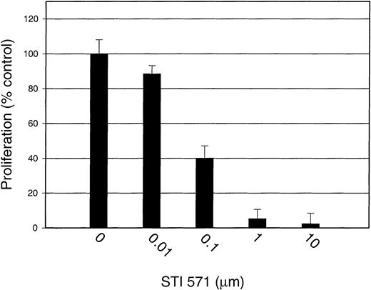 Fig. 8. STI 571 inhibits SLF-dependent proliferation of M-07e cells. / Serum was withheld from M-07e cells overnight before they were used in proliferation assays. Cells were plated in a 96-well plate at a concentration of 50 000 cells/well and grown in RPMI-1640 supplemented with 10% fetal-calf serum (FCS) with and without 200 ng/mL SLF. STI 571 was added at the same time as SLF. Proliferation at 48 hours was measured with an XTT-based assay system. Results are expressed as the percentage of maximal proliferation (SLF only) (± SD). Representative results from 1 of 6 independent experiments are shown.