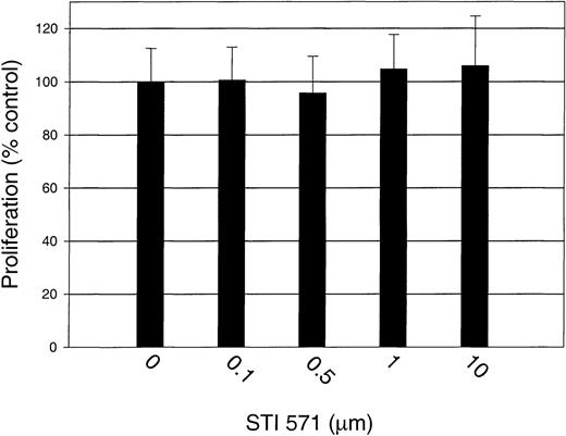 Fig. 9. STI 571 has no effect on GM-CSF–dependent proliferation of M-07e cells. / Serum was withheld from M-07e cells overnight before they were used in proliferation assays. Cells were plated in a 96-well plate at a concentration of 50 000 cells/well and grown in RPMI-1640 supplemented with 10% FCS with and without 200 U/mL GM-CSF. STI 571 was added at the same time as GM-CSF. Proliferation at 48 hours was measured with an XTT-based assay system. Results are expressed as the percentage of maximal proliferation (GM-CSF only) (± SD). Representative results from 1 of 2 independent experiments are shown.