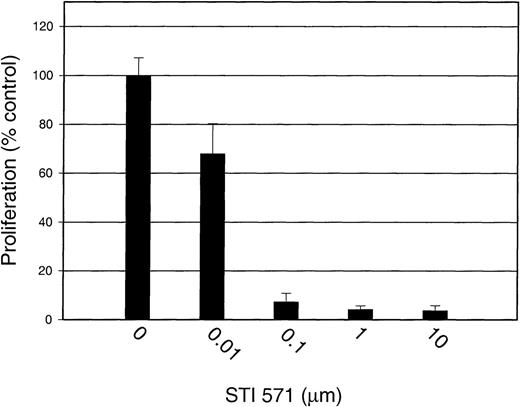 Fig. 10. STI 571 inhibits proliferation of HMC-1 cells. / HMC-1 cells were plated in 96-well plates at a concentration of 20 000 cells/well and cultured in RPMI-1640 supplemented with 10% FCS with and without various concentrations of STI 571. Cellular proliferation at 48 hours was measured with an XTT-based assay system. Results are expressed as the percentage of maximal proliferation (cells only; no STI 571) (± SD). Representative results from 1 of 6 independent experiments are shown.
