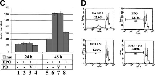 Fig. 3. Inhibition of ERK activity inhibits proliferation but does not induce apoptosis or JNK activation in HCD57 cells. / HCD57(R) cells were washed and treated with either EPO (EPO, lane 2), EPO + DMSO vehicle (V, lane 3), EPO + 50 μmol/L PD98 059 (PD, lane 4), or no additional growth factor (No EPO, lane 1) for 48 hours. (A) Rabbit-anti-JNK-1 immunoprecipitates were subjected to an in vitro kinase assay using γ-32P-ATP and GST-Jun fusion protein as a substrate and transferred to nitrocellulose. Following exposure to show the phosphorylated GST-Jun (upper arrow), the proteins were immunoblotted with goat-anti-JNK to visualize JNK proteins (lower arrows). (B) Rabbit-anti-ERK immunoprecipitates were immunoblotted with mouse-anti-phospho-ERK antibody to visualize phosphorylated ERK proteins (upper arrow). The blot was then stripped and reprobed with anti-ERK antibody to ensure equal loading of proteins (arrow, lower panel). (C) Proliferative response of HCD57(R) cells to EPO and PD98059 24 hours (columns 1-4) and 48 hours (columns 5-8) following addition of EPO (columns 2-4 and 6-8) or no growth factor (columns 1 and 5) in the presence of PD20859 (columns 4 and 8). Data are indicated as the number of cells as a percentage of the starting number of cells. In this experiment, nonviable cells were 5% or less. (D) Cells incubated for 48 hours with no additional growth factor (upper left panel), EPO alone (upper right panel), EPO + DMSO (lower left panel), or EPO + PD98059 (lower right panel) were stained with propidium iodide as indicated in the “Materials and methods” section and analyzed by using flow cytometry. The number of apoptotic cells is indicated as a percentage of the total number of cells containing sub-G0/G1 DNA and is indicated as M1 on plots.