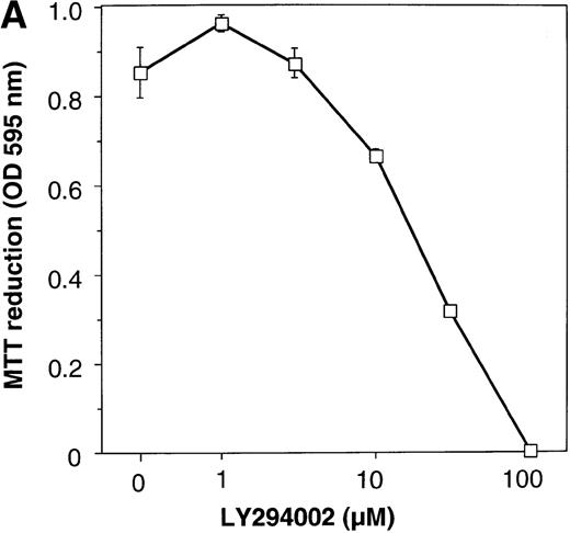Fig. 4. Inhibitory effect of increasing concentrations of LY294002 on EPO-induced proliferation and anti-apoptosis in UT-7/EPO cells. / UT-7/EPO cells were plated at a density of 10 000 cells/well in IMDM supplemented with 5% FCS and cultured with increasing concentrations of LY294002 in the presence of 1 U/mL of EPO. MTT reduction assay (A) and cell counting (B) were performed after 3 days of culture. Cell viability was assessed by trypan blue dye exclusion (B). The values represent the mean ± SD from triplicate cultures. (C) Induction of apoptosis by LY294002. UT-7/EPO cells were cultured with 100 μmol/L of LY294002 in the presence of EPO (1 U/mL). Three days later, the cells were harvested and stained with annexin-V-FITC for detection of apoptotic cells (Apo) using FACScan.