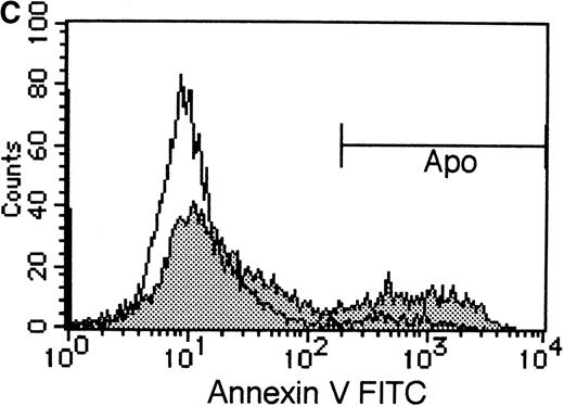 Fig. 4. Inhibitory effect of increasing concentrations of LY294002 on EPO-induced proliferation and anti-apoptosis in UT-7/EPO cells. / UT-7/EPO cells were plated at a density of 10 000 cells/well in IMDM supplemented with 5% FCS and cultured with increasing concentrations of LY294002 in the presence of 1 U/mL of EPO. MTT reduction assay (A) and cell counting (B) were performed after 3 days of culture. Cell viability was assessed by trypan blue dye exclusion (B). The values represent the mean ± SD from triplicate cultures. (C) Induction of apoptosis by LY294002. UT-7/EPO cells were cultured with 100 μmol/L of LY294002 in the presence of EPO (1 U/mL). Three days later, the cells were harvested and stained with annexin-V-FITC for detection of apoptotic cells (Apo) using FACScan.