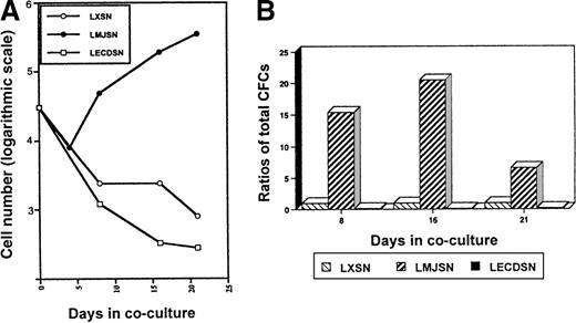 Fig. 6. Survival and proliferation of hematopoietic progenitors (MNCs) in Rab-9 cocultures. / (A) Growth curves of nonadherent hematopoietic cells in Rab-9/LXSN, Rab-9/LMJSN, and Rab-9/LECDSN cocultures. In each well, 3 × 105 MNC was cocultured with Rab-9 cells in DMEM/10% FCS in 12-well plates and subcultured at 1:2 to 1:4 ratios every 3 to 4 days. No exogenous hematopoietic growth factors were added. Cell numbers have been corrected for subculture ratios and shown on a logarithmic scale (eg, 3 = 103 and 4 = 104). Open circle, LXSN; filled circle, LMJSN; open square, LECDSN; 1 of 4 similar experiments. Each point represents the mean of duplicate measurements. (B) Results of colony assays performed on nonadherent cells recovered from cocultures on days 8, 16, and 21. Cells were plated in methylcellulose culture medium supplemented with SCF, IL-3, and GM-CSF. Data are expressed as the ratios of total CFC (HPP-CFC, CFU-GM, CFU-G, and CFU-M combined) recovered from Rab-9/LMJSN or Rab-9/LCEDSN cocultures to those recovered from Rab-9/LXSN cocultures. At each assay point, the total number of CFC recovered from Rab-9/LXSN coculture is treated as 1. Results are means of triplicates.