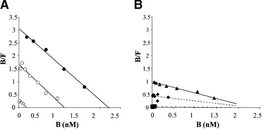 Fig. 2. Scatchard analysis of normal and mutant rfVIII binding to vWf. / (A) Normal rfVIII (0.05 to 5.5 nmol/L) was incubated for 90 minutes at room temperature with vWf insolubilized on Sepharose (◊, 0.2 nmol/L; ○, 2.4 nmol/L; •, 5.9 nmol/L) or with control Sepharose. After centrifugation, free (F) and total (T) fVIII were measured by a chromogenic assay in the supernatant of control and vWf Sepharose, respectively. Bound (B) fVIII was calculated by subtracting free from total fVIII. The concentration of fVIII bound to vWf (B) is plotted against the ratio of bound/free (B/F) fVIII. Plain lines represent linear regression analysis of experimental data points. One experiment representative of 3 separate evaluations is shown. (B) Mutant rfVIIIs (⧫, Ile2098Ser; ▪, Ser2119Tyr; ▴, Arg2150His) were incubated at various concentrations (0.05-5.3 nmol/L) with vWf-bound Sepharose (5.9 nmol/L). The concentration of fVIII bound to vWf (B) is plotted against the ratio of bound/free (B/F) fVIII. Plain lines represent linear regression analysis of experimental data points. Dotted lines represent the linear regression analysis of experimental data points and of an arbitrary point, corresponding to the maximal number of fVIII binding sites on vWf. This number was calculated as the intersection with the x axis of the line corresponding to the linear regression analysis of experimental data points of normal and Arg2150His rfVIII binding to vWf. One experiment representative of 3 separate evaluations is shown.