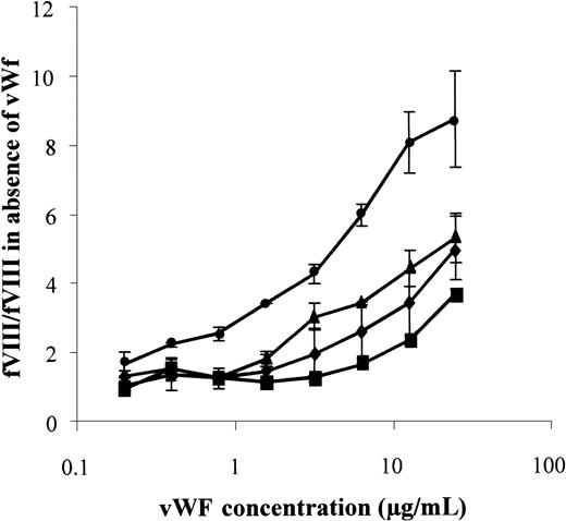 Fig. 5. vWf-dependent rfVIII accumulation in conditioned medium of transfected CHO cells. / CHO cells transfected with expression vectors for normal (•), Ile2098Ser (⧫), Ser2119Tyr (▪), and Arg2150His (▴) fVIII were incubated for 16 hours in the presence of various concentrations of vWf, as indicated. fVIII activity was determined in a chromogenic assay. Results were expressed as the ratio between fVIII:c levels in the presence of vWf to that in the absence of vWf. One representative experiment of 3 is shown.
