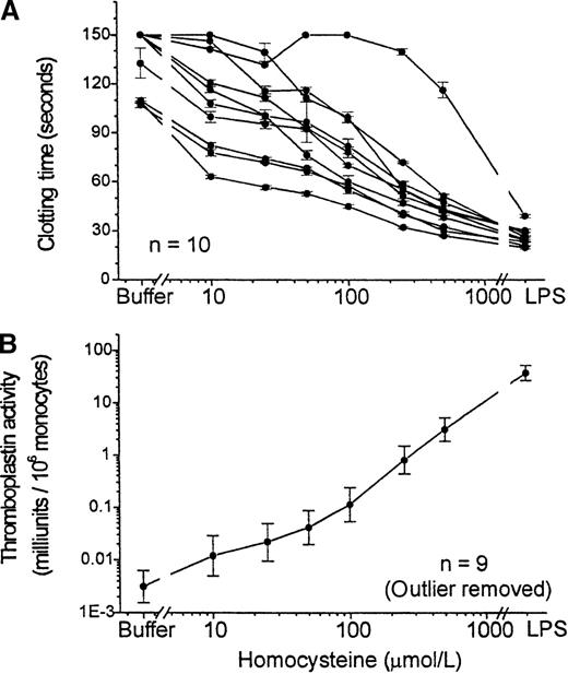 Fig. 1. Tissue factor expression by PBMC in response to homocysteine concentration–response curve. / Procoagulant activity of PBMC was assayed after 4 hour-incubation with various concentrations (10 μmol/L to 500 μmol/L) of homocysteine, with buffer or with LPS (100 ng/mL) as a positive control. (A) Clotting times in the 1-stage assay are shown for 10 different healthy volunteers. Data are shown as mean ± SEM of triplicate samples for each subject. (B) Thromboplastin activity, calculated by reference to a standard curve performed with each experiment and normalized to the number of monocytes in each sample. Results shown are geometric mean ± SEM of the results for 9 of the subjects shown in the top panel, after exclusion of the outlier.