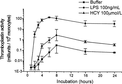 Fig. 3. Time course of tissue factor expression by PBMC in response to homocysteine or LPS. / Results shown are geometric mean ± SEM of the thromboplastin activity of PBMCs from 2 donors.