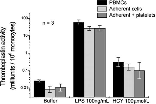 Fig. 4. Effect of removal of nonadherent cells, with or without replacement of platelets, on the expression of tissue factor by PBMC in response to homocysteine or LPS. / Results shown are the geometric mean ± SEM of the thromboplastin activity of PBMC from 3 donors, normalized to the monocyte count of the cell preparation at the time of addition to the wells. PBMCs, adherent cells, and adherent cells supplemented with autologous platelets were prepared as described in Materials and Methods.