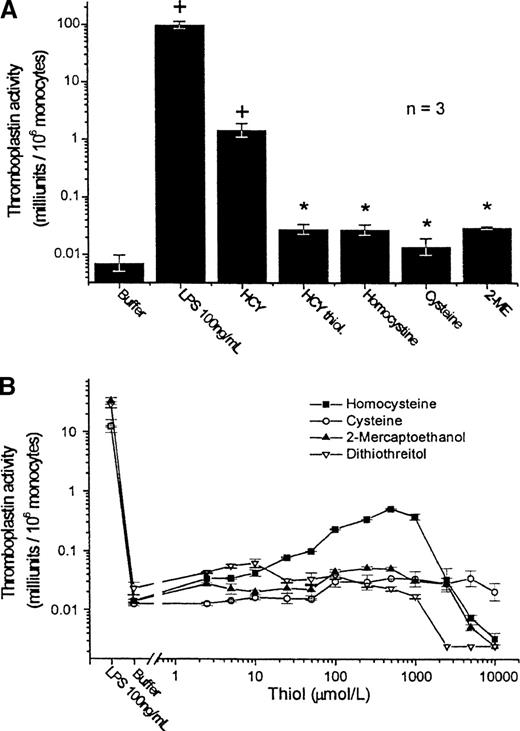 Fig. 5. Effect of analogues of homocysteine and other thiol compounds on the expression of tissue factor by PBMC. / (A) Homocysteine analogues. Each compound is used at a final concentration of 100 μmol/L; the response to LPS (100 ng/mL) is shown for comparison. Results shown are the geometric mean ± SEM of the thromboplastin activity of PBMC from 3 donors. Statistical comparisons shown are by Scheffé test. +P < .01 compared to buffer control; *P < .01 compared to homocysteine. HCY,DL-homocysteine; HCY thiol, L-homocysteine thiolactone hydrochloride; Homocystine, L-homocystine; Cysteine, L-cysteine; 2-ME, 2-mercaptoethanol. (B) Dose response to various thiol compounds. Results shown are the geometric mean ± SEM of the thromboplastin activity of triplicate samples of PBMC from 1 donor.