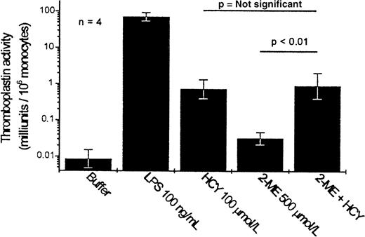 Fig. 6. Effect of 2-mercaptoethanol on the homocysteine-induced expression of tissue factor by PBMC. / Results shown are the geometric mean ± SEM of the thromboplastin activity of PBMC from 4 donors.