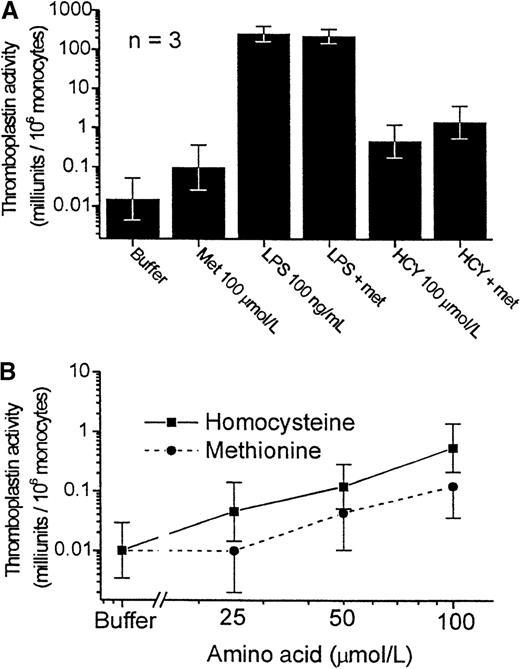 Fig. 7. Comparative effects of homocysteine and methionine on the expression of tissue factor by PBMC. / Experiments in this figure were conducted with the PBMC cultured in RPMI 1640 lacking methionine. Results shown are the geometric mean ± SEM of the thromboplastin activity of PBMCs from 3 donors. (A) Effect of methionine replacement on the tissue factor expression in the presence of buffer, LPS, or homocysteine. Met, methionine. (B) Dose-response curve to homocysteine (▪)and methionine (•) (P < .001 and P < .02 for trend, respectively).