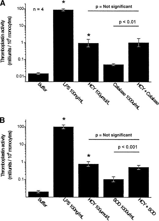 Fig. 8. Effect of catalase and superoxide dismutase on the homocysteine-induced expression of tissue factor by PBMC. / Results shown are the geometric mean ± SEM of the thromboplastin activity of PBMCs from 4 donors. Statistical comparisons shown are by Scheffé test. *P < .001 compared to buffer control. (A) Catalase. (B) SOD, superoxide dismutase.