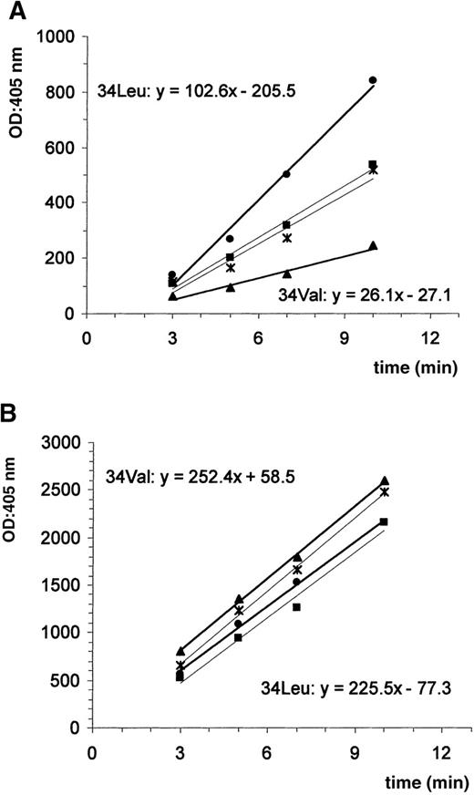 Fig. 1. Effect of preactivation with thrombin on FXIII cross-linking rates. / Cross-linking rates of plasma samples from a subject homozygous for FXIII 34Leu (circles), FXIII 34Val (triangles), a heterozygous subject (squares), and pooled normal plasma (stars) were analyzed in a pentylamine-incorporation assay. FXIII 34Leu cross-linking activity was higher than that of FXIII 34Val, with intermediate response from heterozygous FXIII and pooled normal plasma (A), but this difference was abolished by preactivation with thrombin (B).